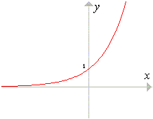 esponenziale a>1