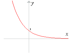 esponenziale a<1
