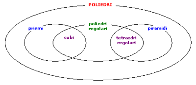 figura: classificazione dei poliedri