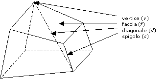 figura di un poliedro