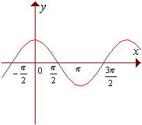 Cosinusoide