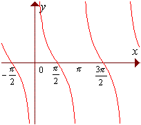Cotangendoide