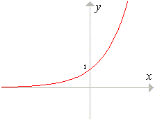 Funzione esponenziale