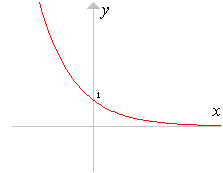 Funzione esponenziale