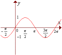 Sinusoide