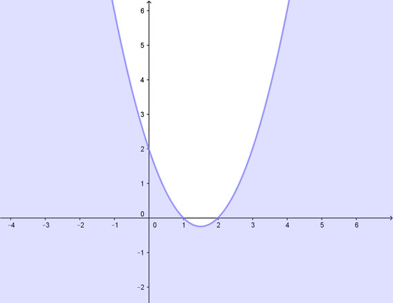 Soluzione grafica