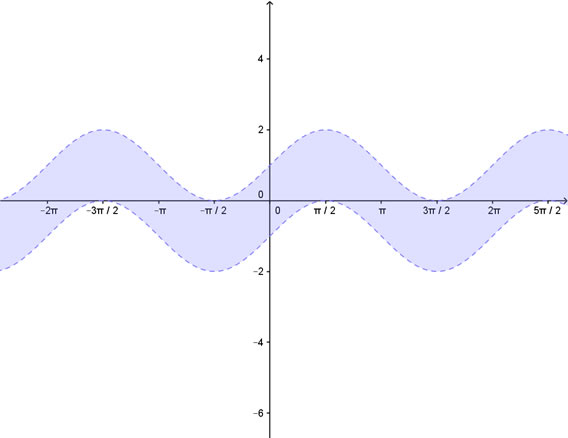 Soluzione grafica