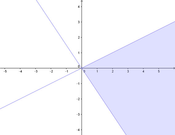 Soluzione grafica