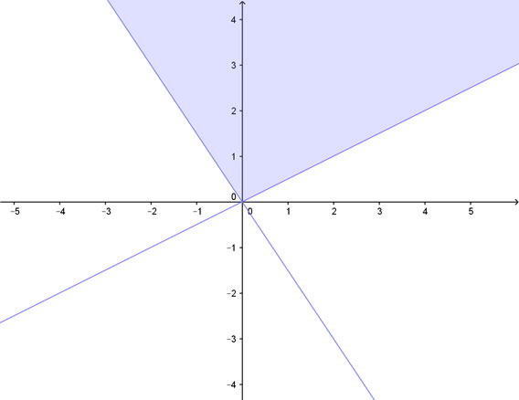 Soluzione grafica