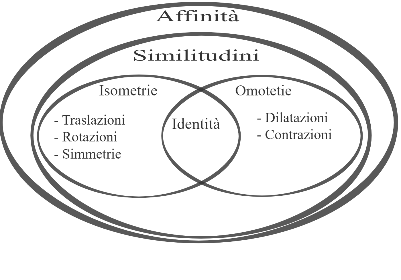 Classificazione delle trasformazioni